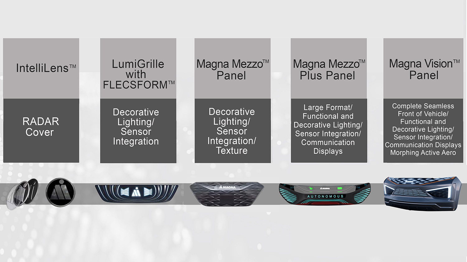 Product timeline outlining Front Integration Panel Technology Process